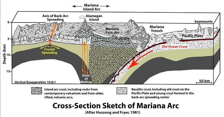 Mariana Trench Formation Diagram